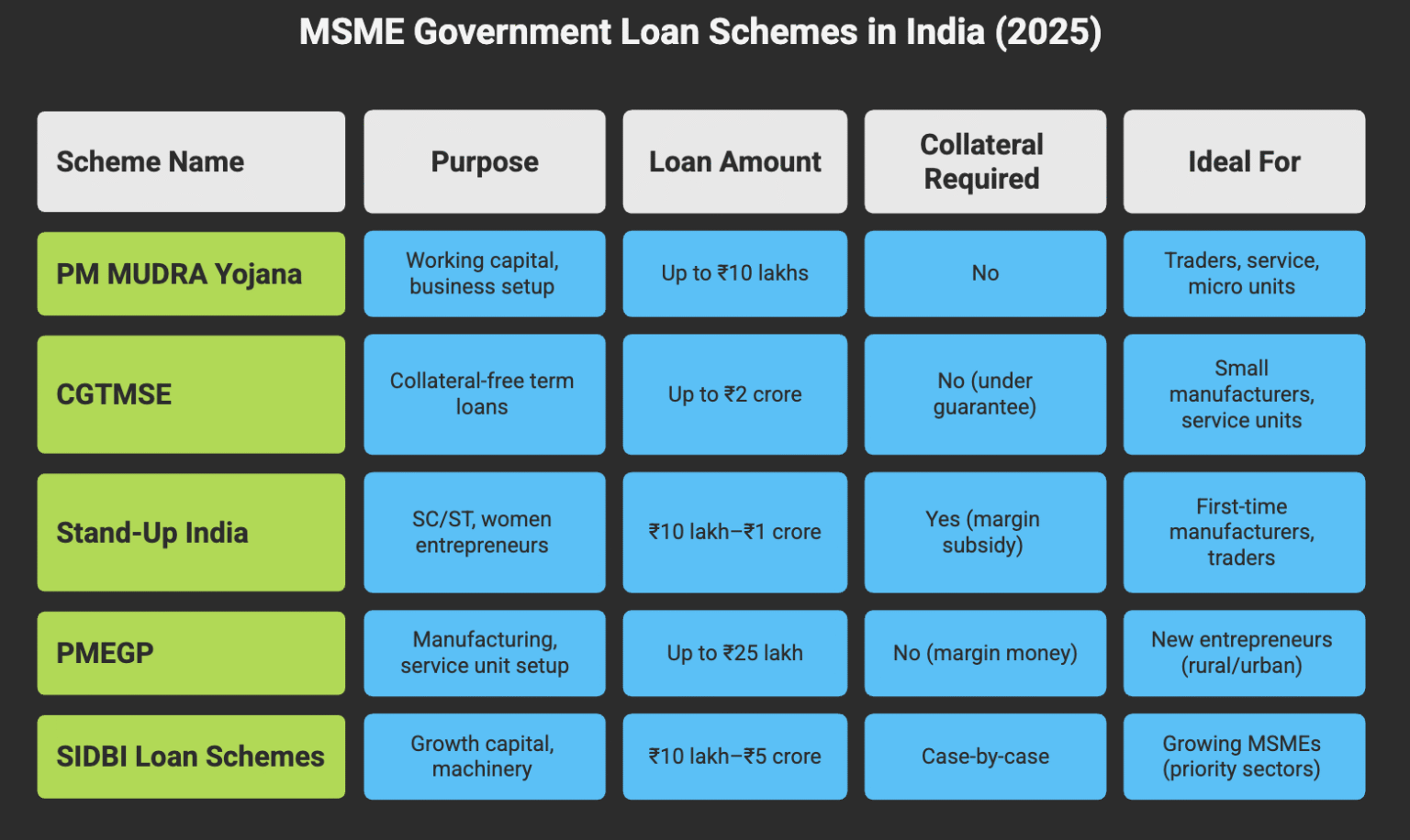 What are the top MSME government loan schemes available in India in 2025?